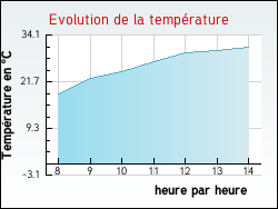 Evolution de la temp�rature de la ville de Noyant-d'Allier